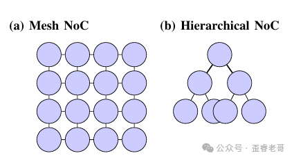两种NoC拓扑结构对比，左侧为Mesh NoC网格状连接，右侧为Hierarchical NoC树状分层连接