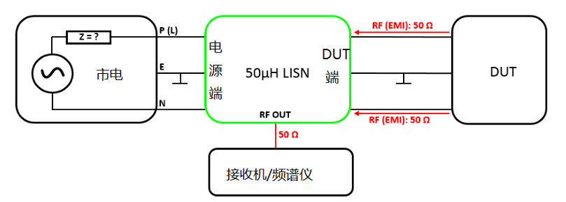 电子测试系统连接示意图，左侧市电电源接入中间绿色电源端，内置50μH LISN及RF OUT接口连接接收机，右侧为被测设备DUT