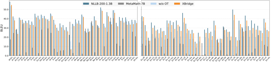 BLEU 分数对比柱状图（含消融实验）