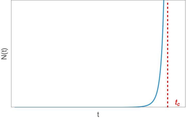 城市生长方程(12)第二种情况解曲线