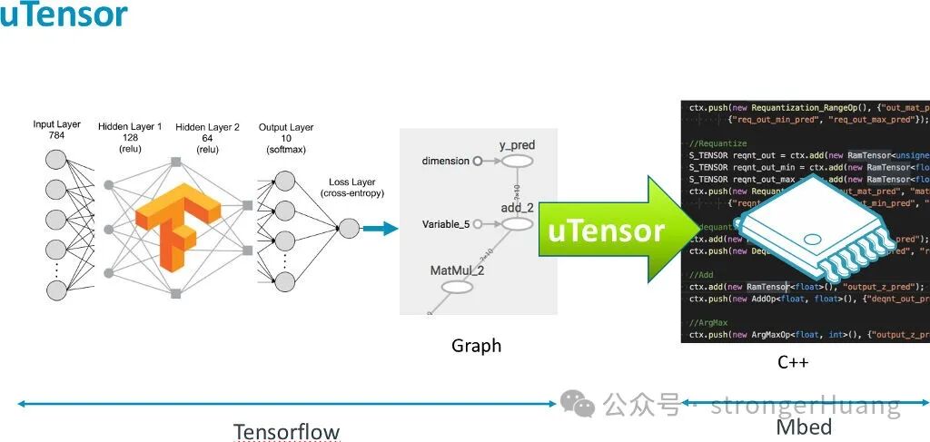 uTensor模型转换与部署流程图：从TensorFlow模型到C++代码