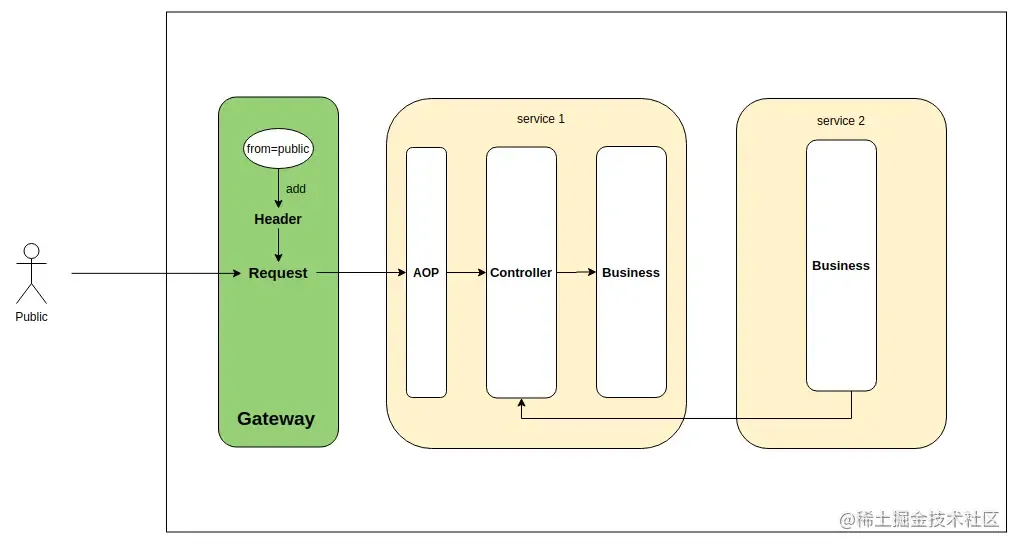 网关与AOP协作流程图