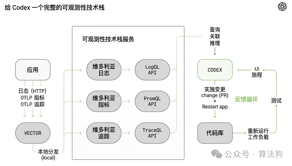 Codex完整可观测性堆栈图