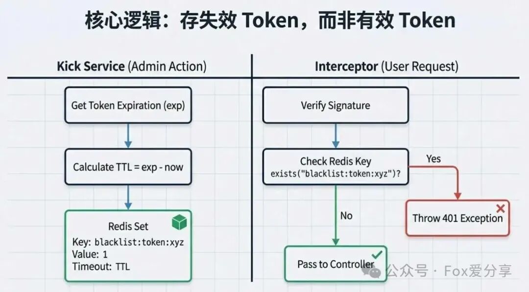 Redis黑名单方案核心逻辑流程图