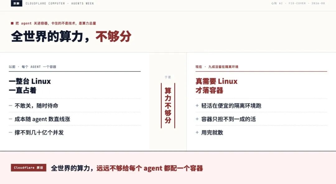 算力不够分:容器 vs 隔离环境对比图