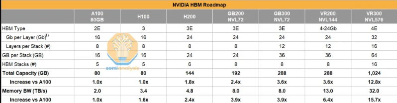 NVIDIA HBM技术路线图