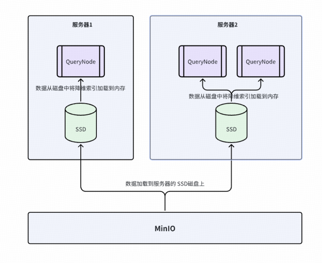 DiskANN索引数据加载过程示意图