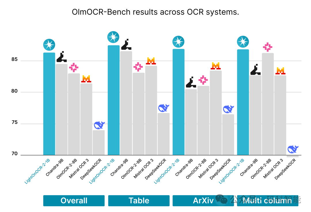 OlmOCR-Bench 各项评测结果对比