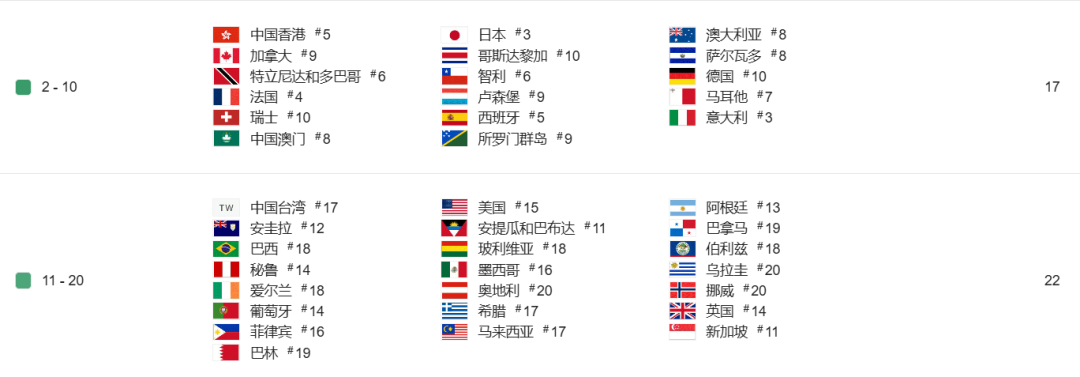 《Pokémon TCG Pocket》全球各地区排名榜单