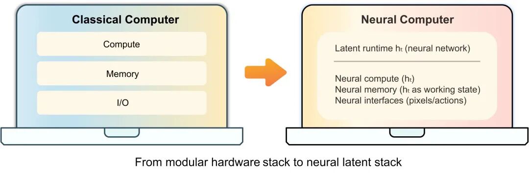 传统计算机与神经计算机架构对比图
