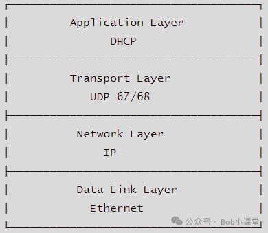 DHCP协议分层模型：应用层（DHCP）、传输层（UDP 67/68）、网络层（IP）、数据链路层（Ethernet）