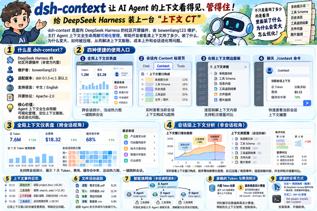 dsh-context 工具宣传图:让 AI Agent 的上下文看得见、管得住,包含功能模块总览、全局仪表盘数据示例、上下文分析面板与安装说明