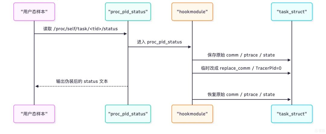 内核模块临时修改 task_struct 状态绕过检测的时序图