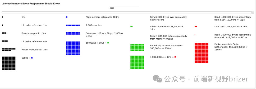 程序员应知的延迟数字2020版图表