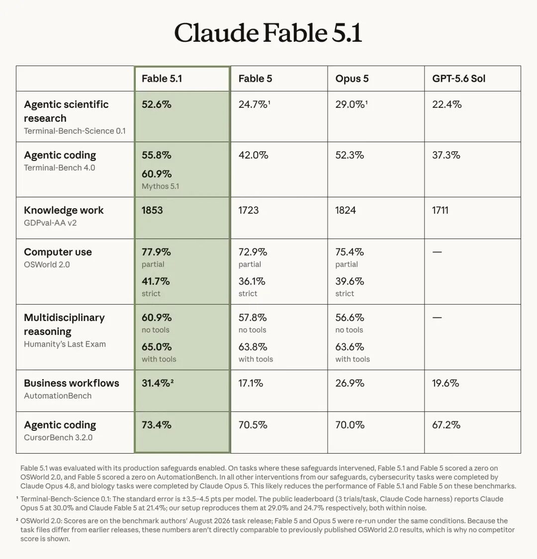 Claude Fable 5.1 官方 Benchmark:与 Fable 5、Opus 5 和 GPT-5.6 Sol 的成绩对比