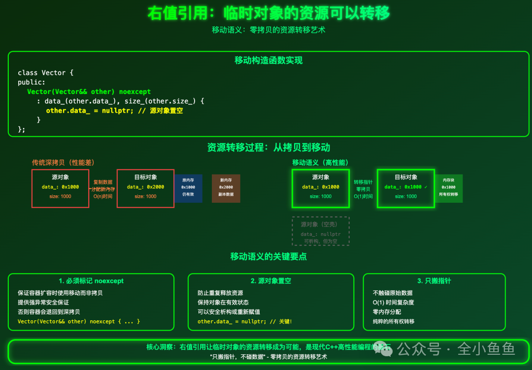 右值引用与移动语义：零拷贝的资源转移