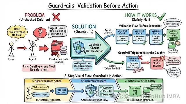 Guardrails验证机制流程图