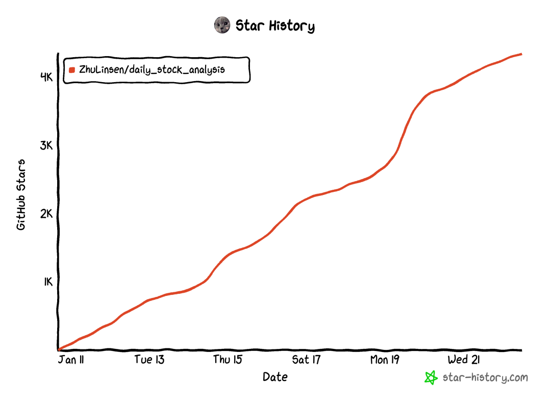 GitHub项目ZhuLinsen/daily_stock_analysis的星标增长历史图
