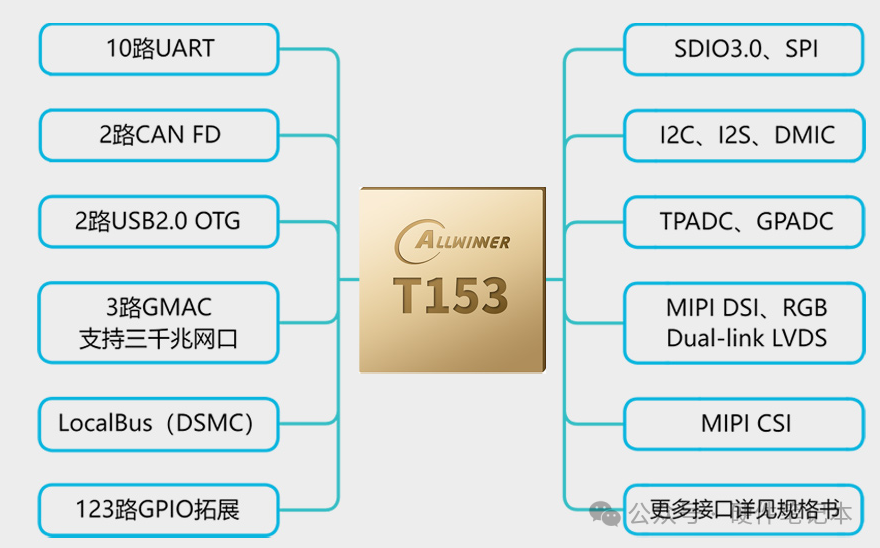 全志T153芯片接口架构图