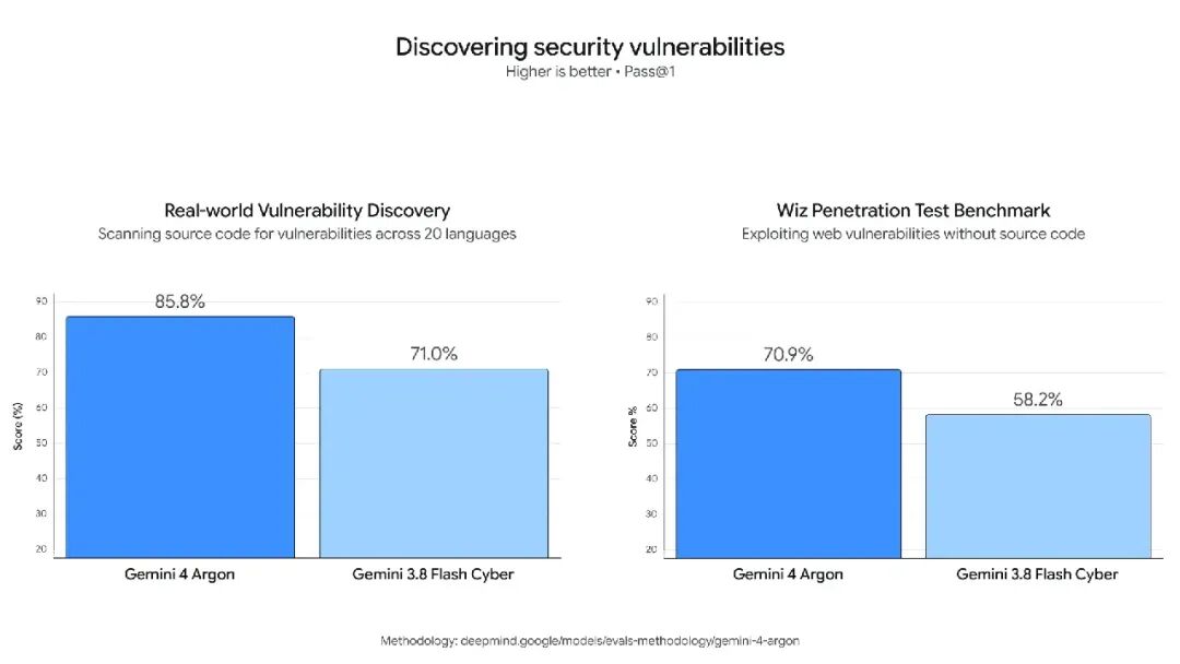 Gemini 4 Argon 与 Gemini 3.8 Flash Cyber 安全漏洞发现能力对比图