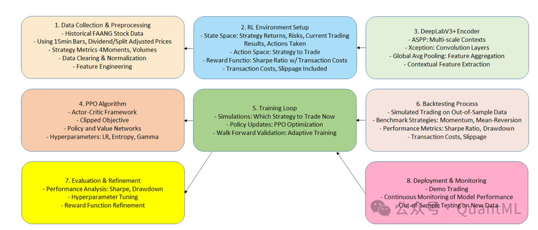 强化学习量化交易全流程