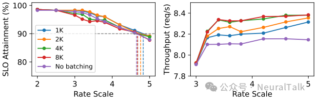 不同批处理令牌预算下的性能对比
