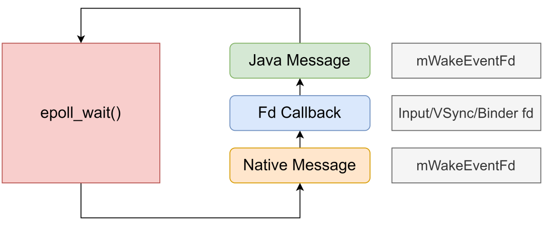 epoll_wait唤醒后的处理流程