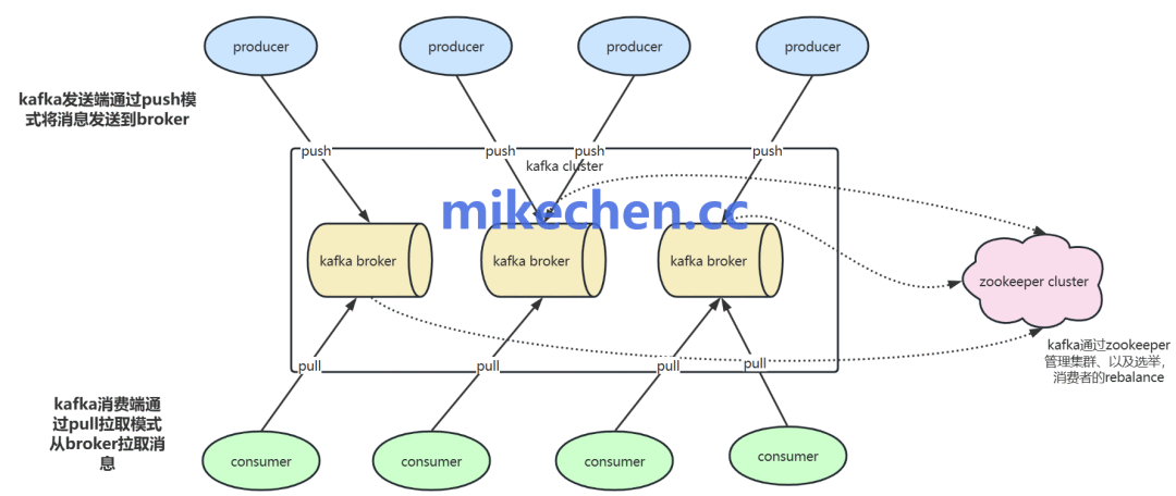 Kafka架构与协调机制