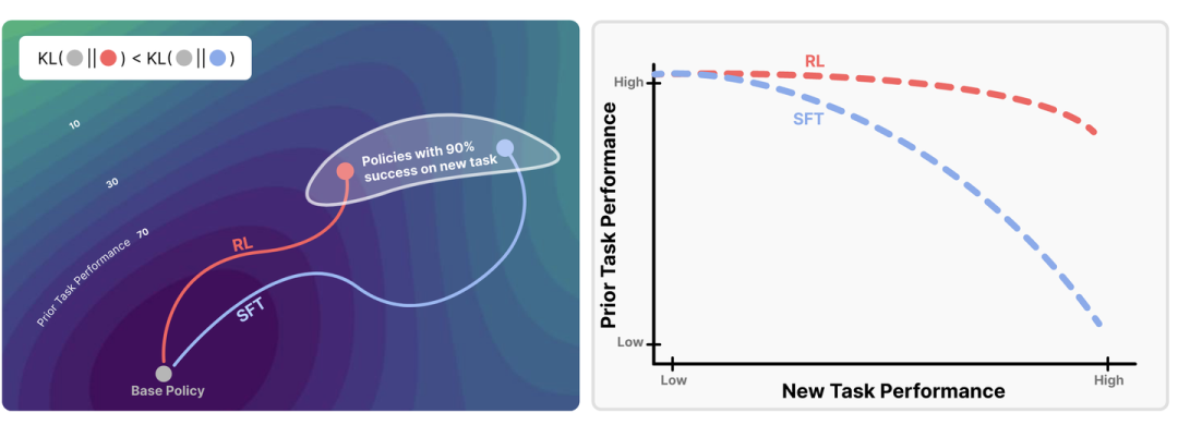 RL与SFT策略泛化性能对比图