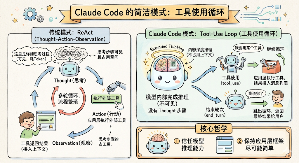 一张关于Claude Code简洁模式与传统ReAct模式对比的科普信息图,采用卡通风格设计。顶部标题为‘Claude Code 的简洁模式:工具使用循环’。左侧为‘传统模式:ReAct (Thought-Action-Observation)’,展示一个机器人思考(Thought)、执行外部工具(Action)、观察结果(Observation)并返回结果的多轮循环流程,强调‘思 考步骤可见且占用空间’、‘多轮循环,流程繁琐’、‘思考步骤的占用工用’等;右侧为‘Claude Code 模式:Tool-Use Loop (工具使用循环)’,突出‘Extended Thinking’和‘模型内部完成推理(不可见)’,无Thought步骤,通过‘工具使用 (tool_use)’直接调用应用层工具,结果拼入消息列表,支持‘我要用某个工具’→‘继续循环’或‘我说完了’→‘跳出循环,返回最终结果给用户’;底部‘核心哲学’区域包含两个要点:① 信任模型推理能力;② 保持应用层框架尽可能简单。