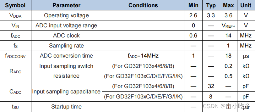GD32F103芯片ADC参数表