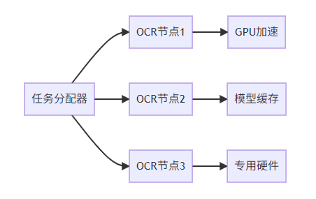 基于任务分配器的分布式OCR集群架构图