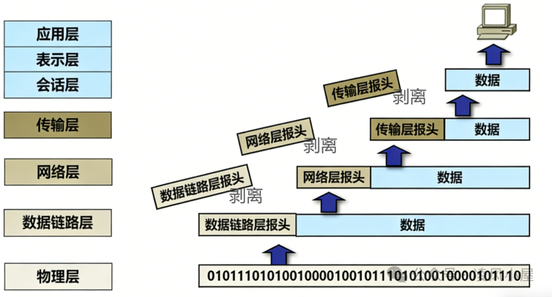 数据解封装过程
