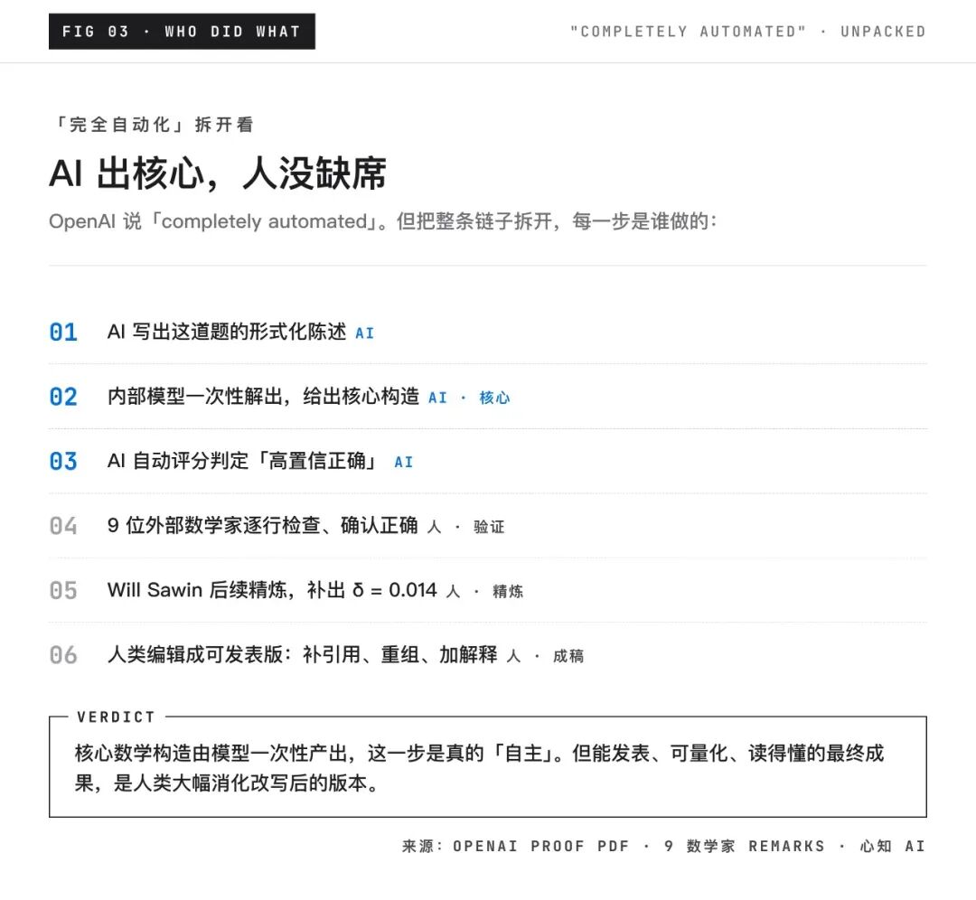 OpenAI证明流程:AI与人类分工