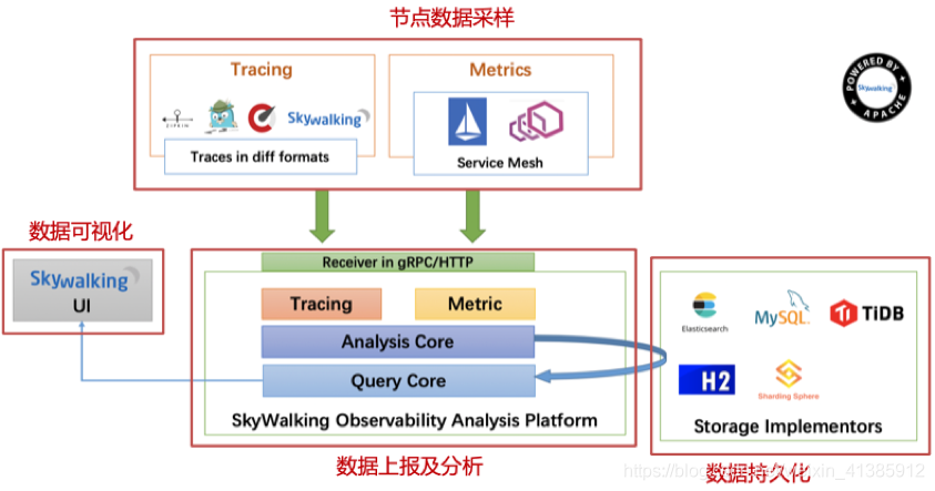 SkyWalking可观测性分析平台架构图