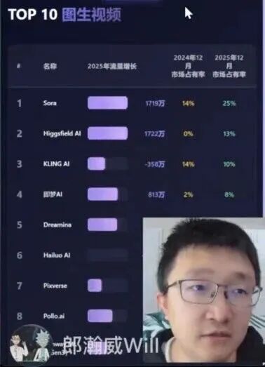 TOP 10 文生视频平台市场数据排行