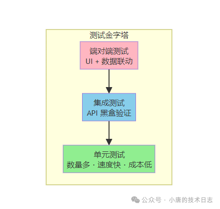 测试金字塔结构示意图
