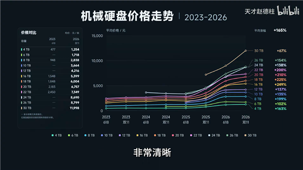 2023至2026年机械硬盘价格走势图