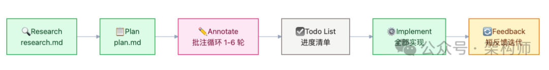 AI辅助编程工作流六步骤流程图