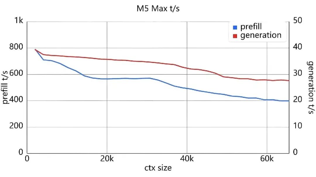 M5 Max 的 prefill 与 generation 性能折线图