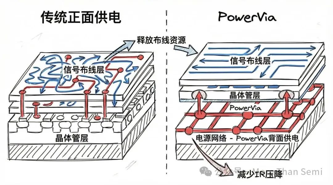 传统正面供电与PowerVia背面供电结构对比