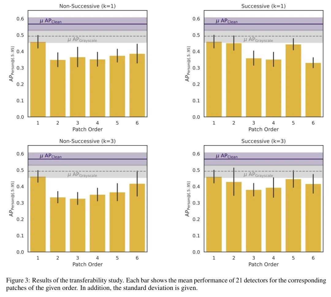 高阶Patch在21个不同检测器上的可迁移性表现
