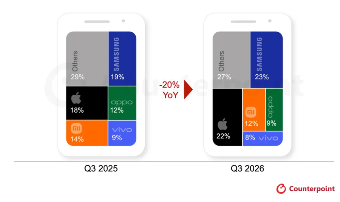 Counterpoint 2026 Q3全球智能手机市场份额预测图表