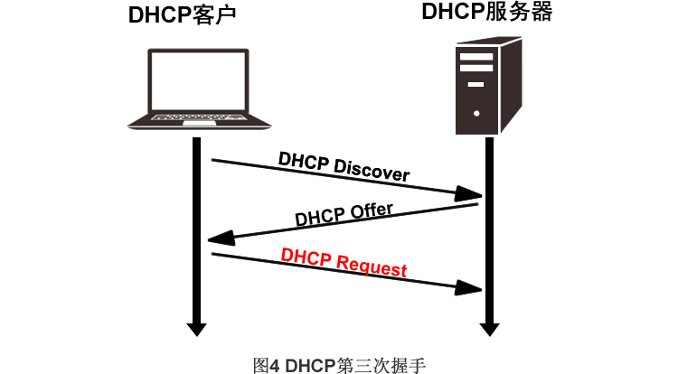 DHCP第三次握手：客户端发送DHCP Request广播确认地址