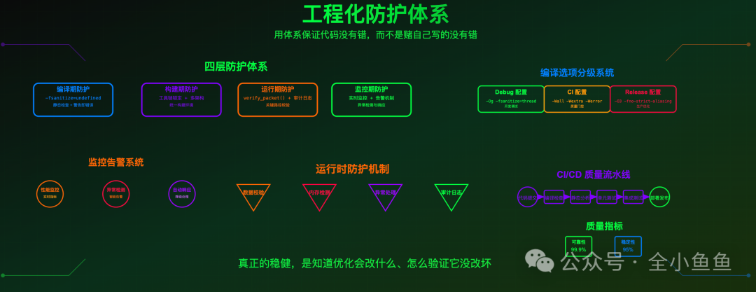 C++代码工程化防护体系结构图