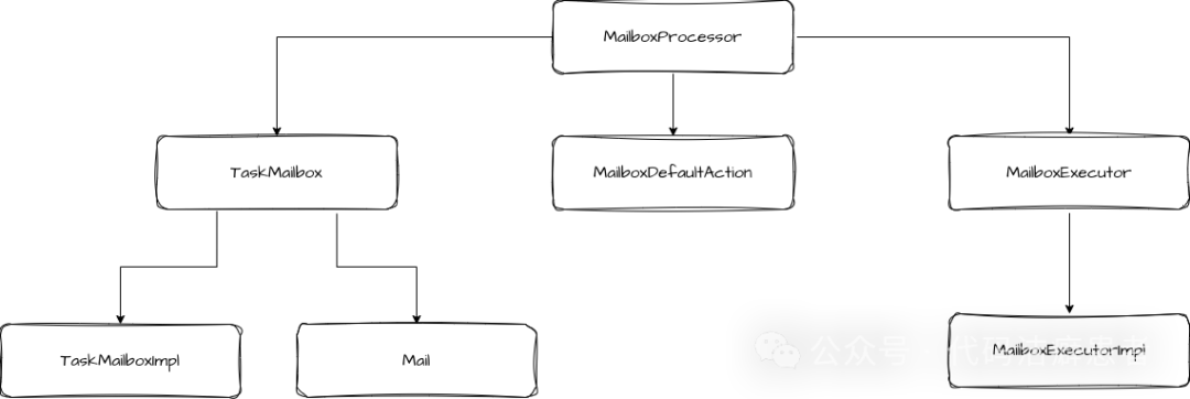 Mailbox线程模型核心类图