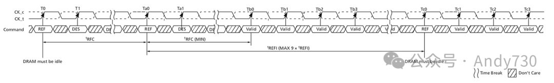 DRAM刷新周期时序图