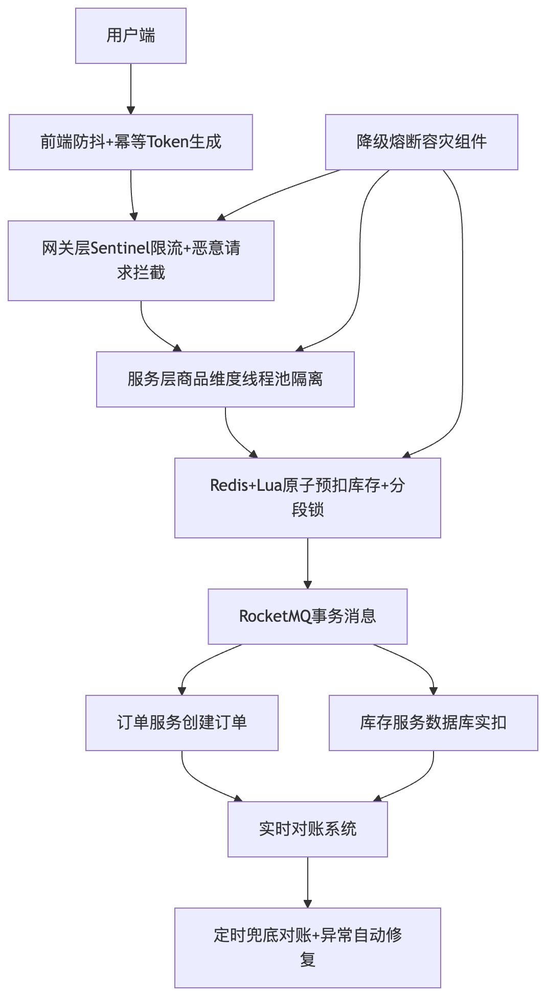 直播订单系统全链路架构图