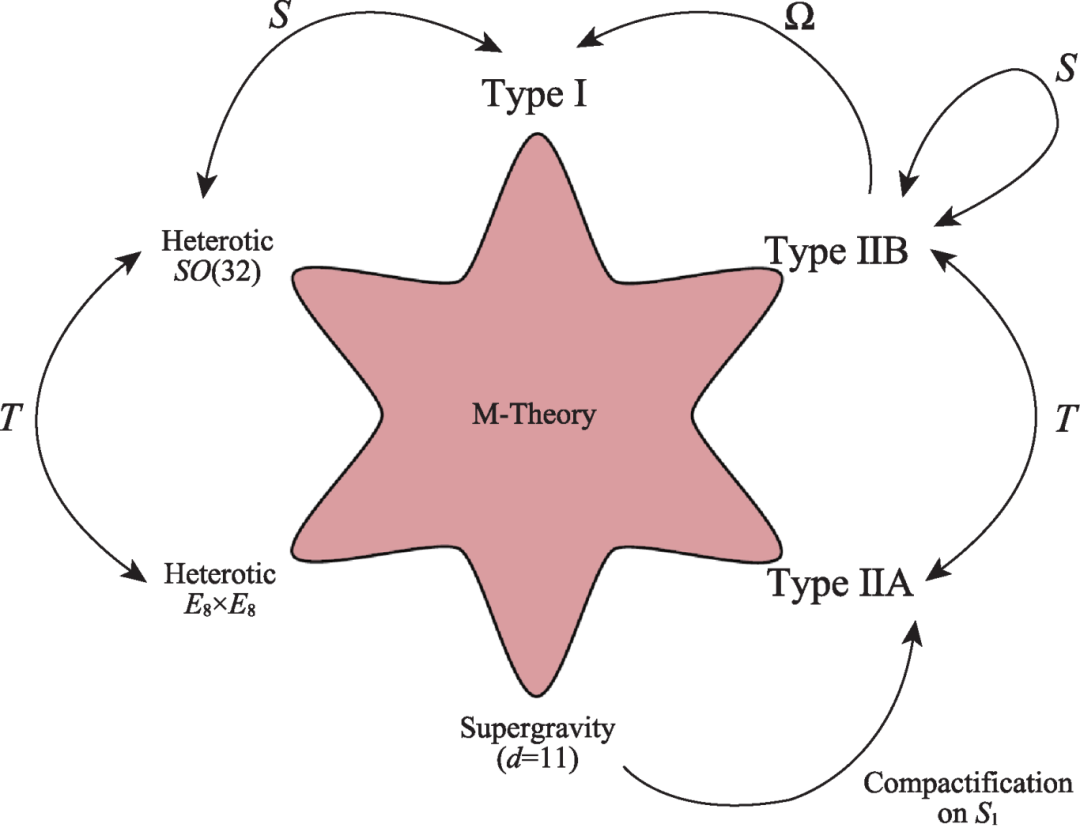 M理论与弦理论对偶关系示意图