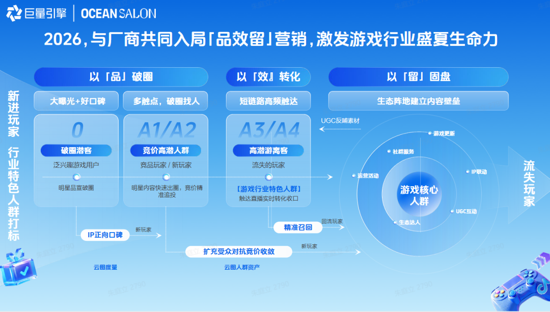 2026“品效留”营销策略全景图